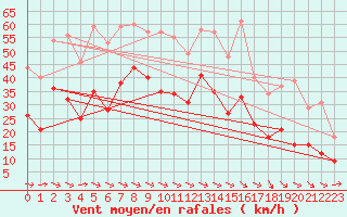 Courbe de la force du vent pour Wunsiedel Schonbrun