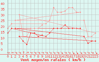 Courbe de la force du vent pour Hinojosa Del Duque