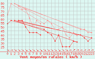 Courbe de la force du vent pour Veiholmen