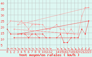 Courbe de la force du vent pour Skillinge