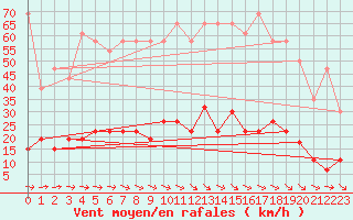 Courbe de la force du vent pour Dax (40)