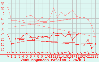 Courbe de la force du vent pour Sainte-Marie-du-Mont (50)