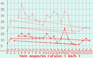 Courbe de la force du vent pour Chartres (28)
