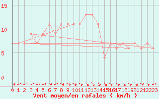 Courbe de la force du vent pour Larkhill