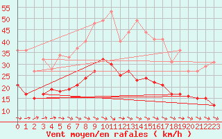 Courbe de la force du vent pour Soltau