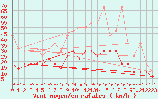 Courbe de la force du vent pour Soltau