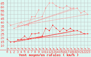 Courbe de la force du vent pour Calanda