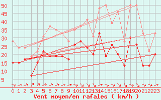 Courbe de la force du vent pour Rodez (12)