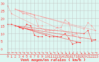 Courbe de la force du vent pour Saulces-Champenoises (08)