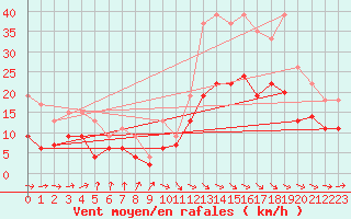 Courbe de la force du vent pour Carcassonne (11)