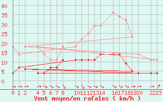 Courbe de la force du vent pour Loja