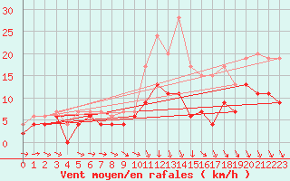 Courbe de la force du vent pour Orly (91)