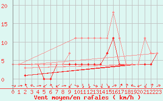 Courbe de la force du vent pour Celje