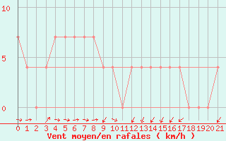 Courbe de la force du vent pour Zlatibor