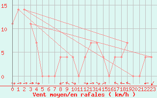 Courbe de la force du vent pour Saalbach