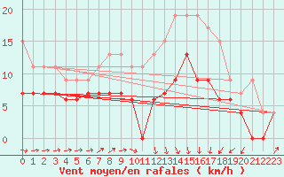 Courbe de la force du vent pour Ploumanac