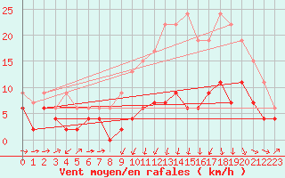 Courbe de la force du vent pour Ble / Mulhouse (68)