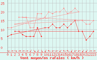 Courbe de la force du vent pour Solenzara - Base arienne (2B)