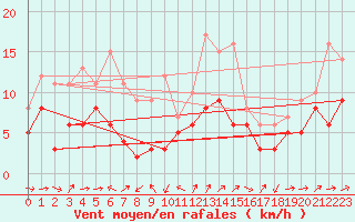 Courbe de la force du vent pour Artern