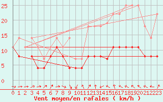 Courbe de la force du vent pour Avord (18)
