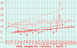 Courbe de la force du vent pour Neu Ulrichstein