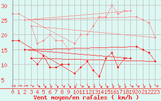 Courbe de la force du vent pour Toulouse-Blagnac (31)