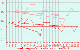 Courbe de la force du vent pour Solenzara - Base arienne (2B)