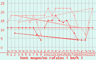 Courbe de la force du vent pour Solenzara - Base arienne (2B)