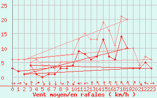 Courbe de la force du vent pour Feuchtwangen-Heilbronn
