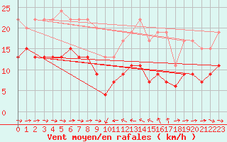 Courbe de la force du vent pour Solenzara - Base arienne (2B)