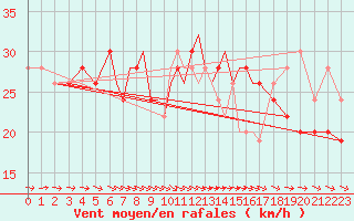 Courbe de la force du vent pour Scilly - Saint Mary