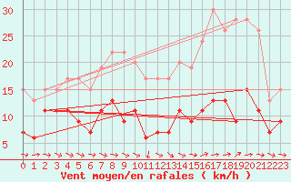 Courbe de la force du vent pour Evreux (27)