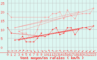Courbe de la force du vent pour Kyritz