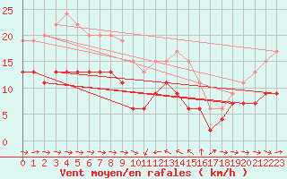 Courbe de la force du vent pour Solenzara - Base arienne (2B)