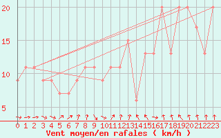 Courbe de la force du vent pour Ponza