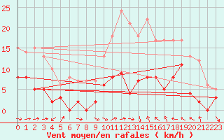 Courbe de la force du vent pour Metz (57)