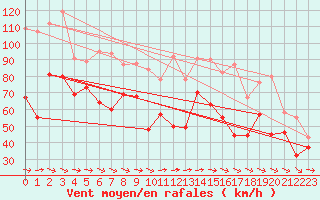 Courbe de la force du vent pour Pointe Saint-Mathieu (29)