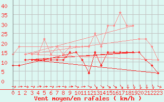 Courbe de la force du vent pour Saint-Brieuc (22)