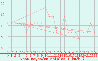 Courbe de la force du vent pour Kalwang