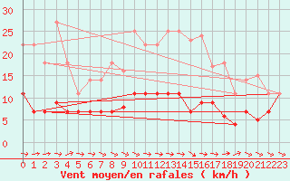 Courbe de la force du vent pour Pobra de Trives, San Mamede