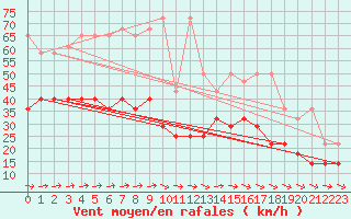 Courbe de la force du vent pour Stoetten