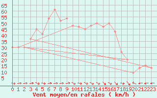 Courbe de la force du vent pour Capo Caccia