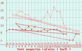 Courbe de la force du vent pour Herstmonceux (UK)