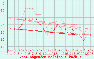 Courbe de la force du vent pour Ulkokalla