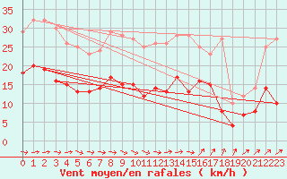 Courbe de la force du vent pour Eisenach