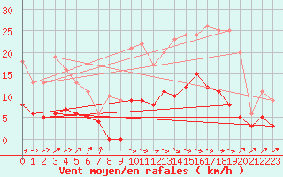 Courbe de la force du vent pour Auch (32)