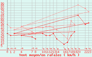 Courbe de la force du vent pour Bujarraloz