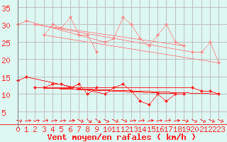 Courbe de la force du vent pour Kleiner Feldberg / Taunus