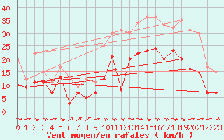 Courbe de la force du vent pour Bordeaux (33)