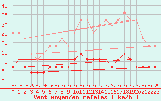 Courbe de la force du vent pour Gielas